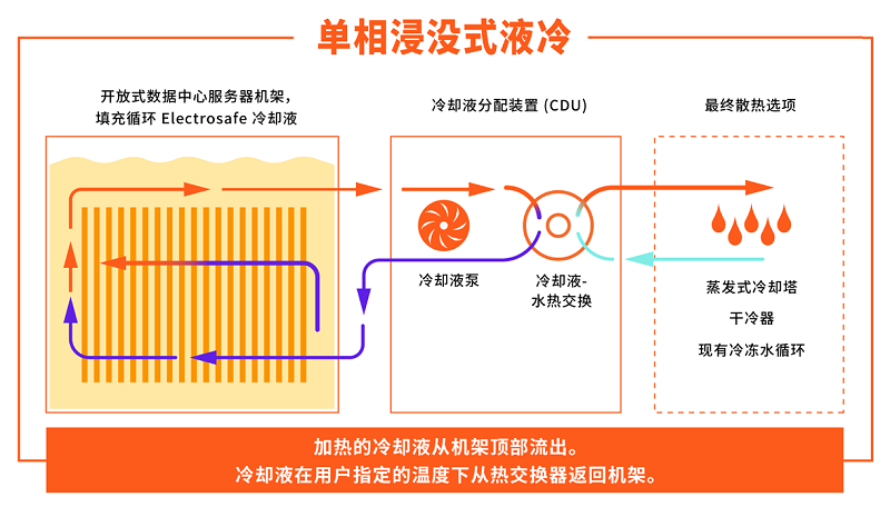 单相浸没式液冷系统中的冷却液循环和换热