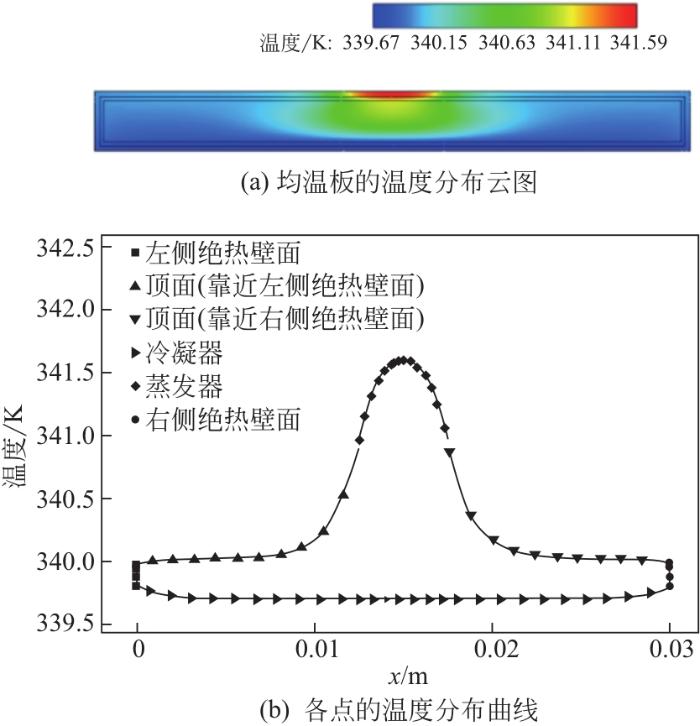 图8   均温板内部的温度分布.jpg