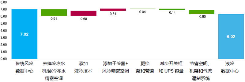 图7风冷数据中心与液冷数据中心的每瓦成本差异，液冷提升4倍功率密度后（每机架40kW）.jpg