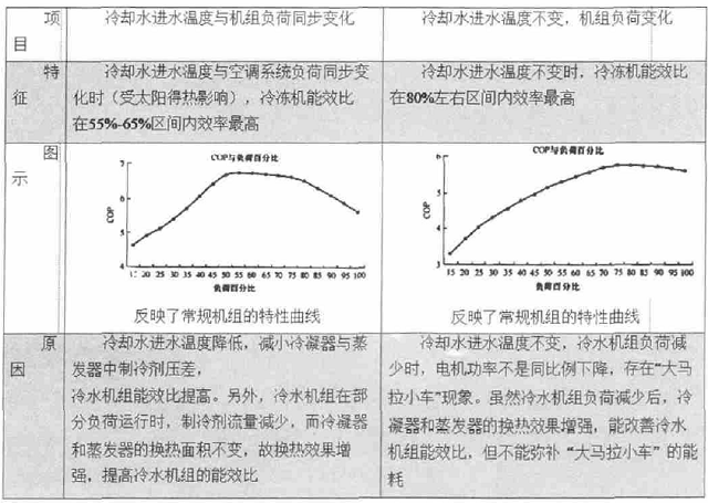 表1 冷却水进水温度对冷水机组部分负荷的能效比影响.jpg