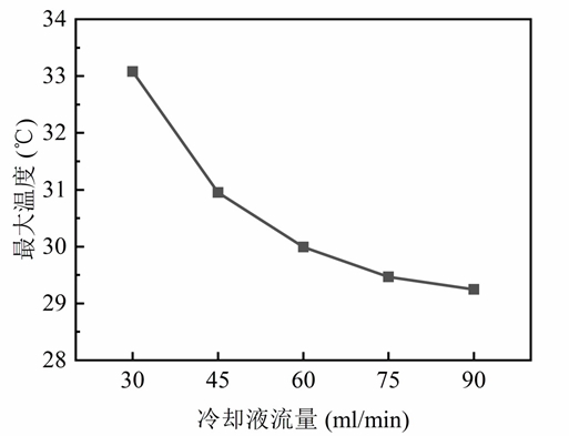 图7  不同流量下电池最大温度.jpg