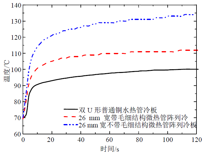 图7  3种热管冷板高温性能对比